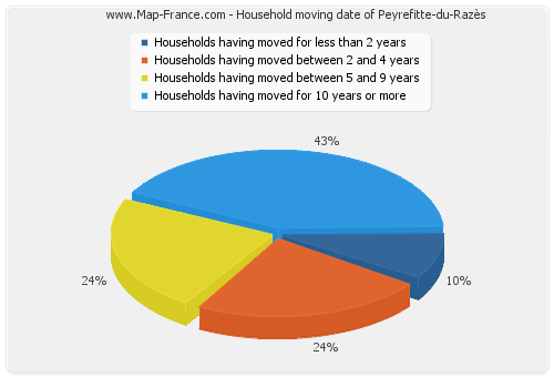 Household moving date of Peyrefitte-du-Razès