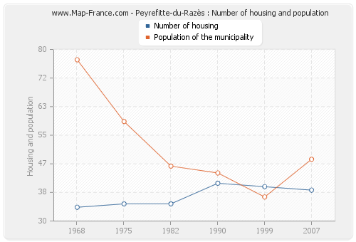 Peyrefitte-du-Razès : Number of housing and population