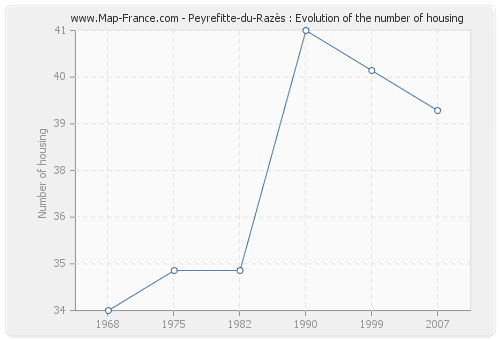 Peyrefitte-du-Razès : Evolution of the number of housing
