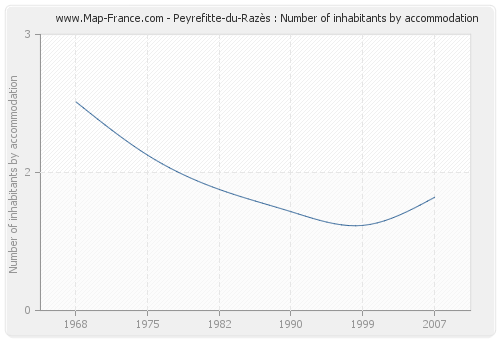 Peyrefitte-du-Razès : Number of inhabitants by accommodation