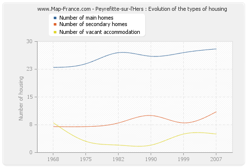 Peyrefitte-sur-l'Hers : Evolution of the types of housing