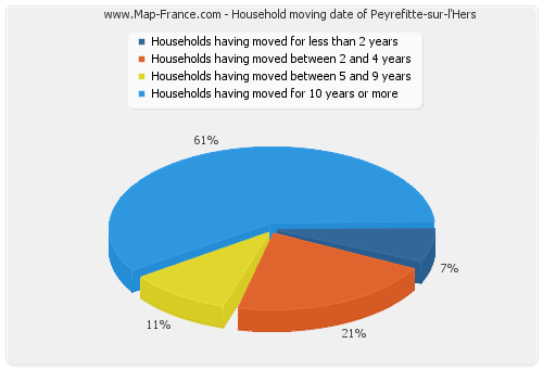 Household moving date of Peyrefitte-sur-l'Hers