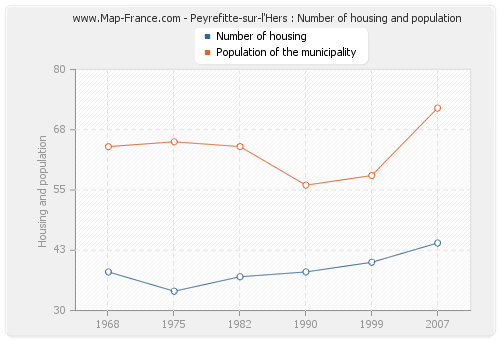 Peyrefitte-sur-l'Hers : Number of housing and population