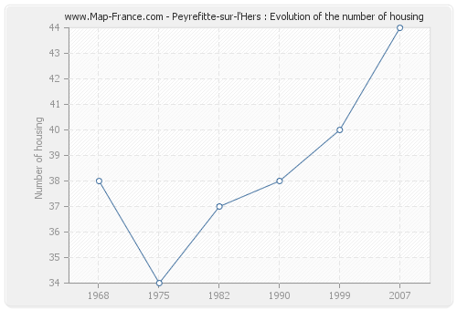 Peyrefitte-sur-l'Hers : Evolution of the number of housing