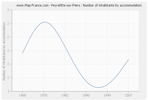 Peyrefitte-sur-l'Hers : Number of inhabitants by accommodation