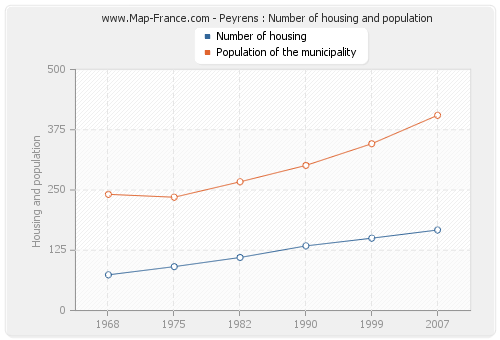 Peyrens : Number of housing and population