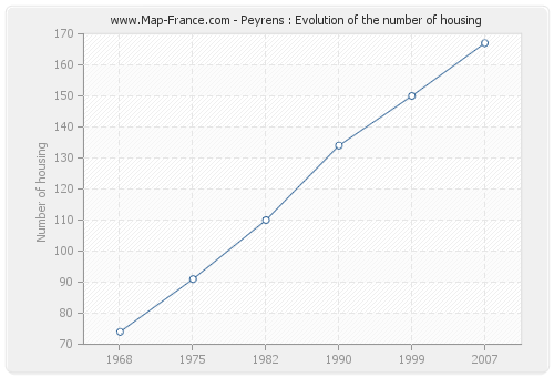 Peyrens : Evolution of the number of housing