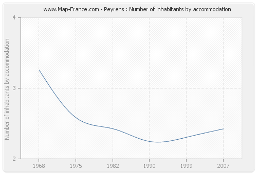 Peyrens : Number of inhabitants by accommodation