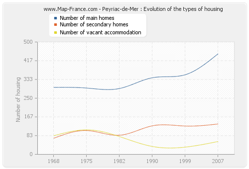 Peyriac-de-Mer : Evolution of the types of housing