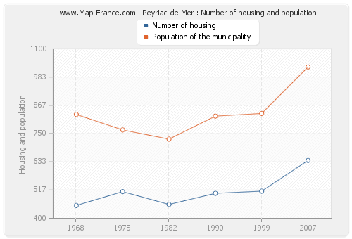 Peyriac-de-Mer : Number of housing and population