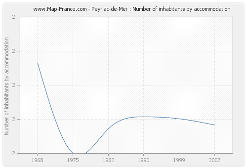 Peyriac-de-Mer : Number of inhabitants by accommodation