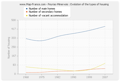 Peyriac-Minervois : Evolution of the types of housing