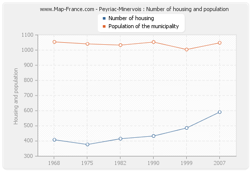 Peyriac-Minervois : Number of housing and population