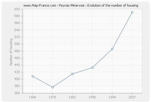 Peyriac-Minervois : Evolution of the number of housing