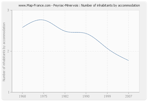 Peyriac-Minervois : Number of inhabitants by accommodation