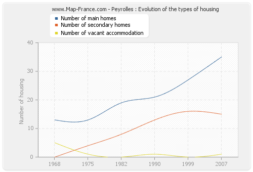 Peyrolles : Evolution of the types of housing