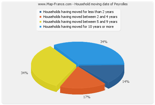 Household moving date of Peyrolles