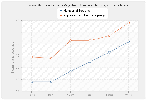 Peyrolles : Number of housing and population