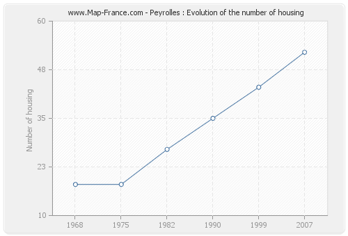Peyrolles : Evolution of the number of housing