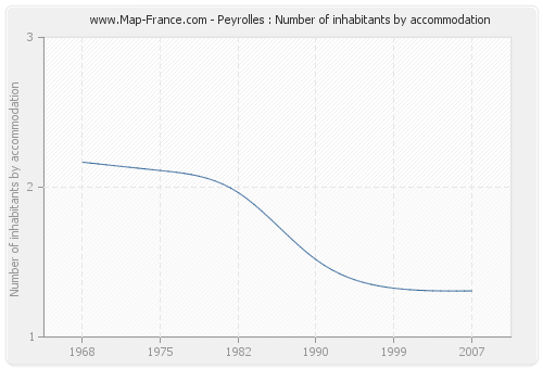 Peyrolles : Number of inhabitants by accommodation