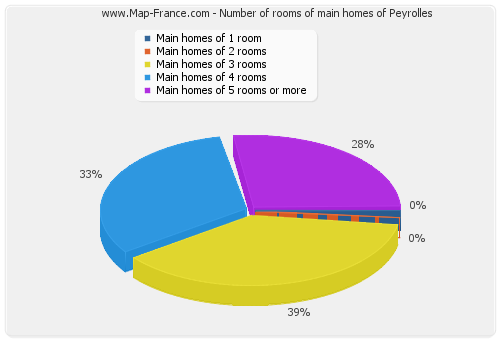 Number of rooms of main homes of Peyrolles