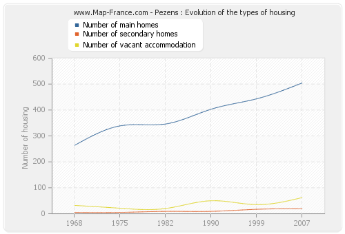 Pezens : Evolution of the types of housing