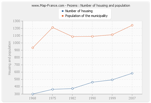 Pezens : Number of housing and population