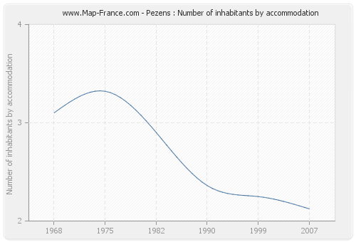 Pezens : Number of inhabitants by accommodation