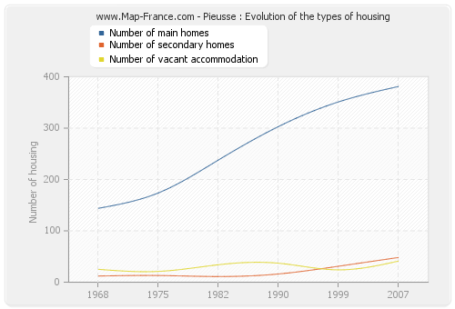 Pieusse : Evolution of the types of housing