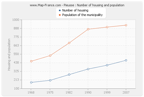 Pieusse : Number of housing and population