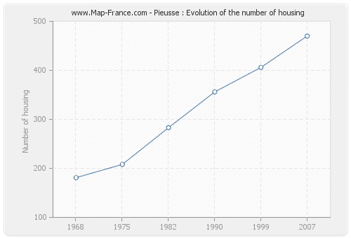 Pieusse : Evolution of the number of housing