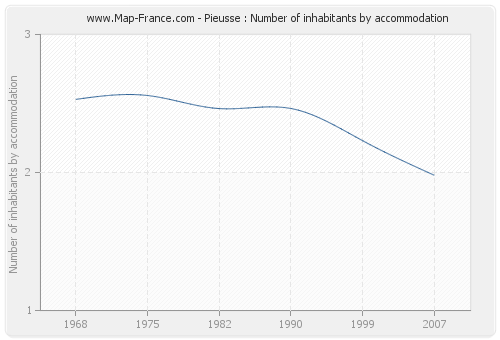 Pieusse : Number of inhabitants by accommodation