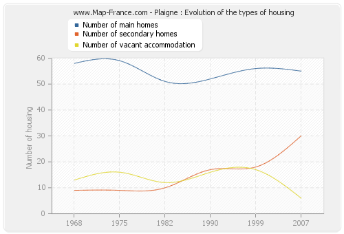 Plaigne : Evolution of the types of housing