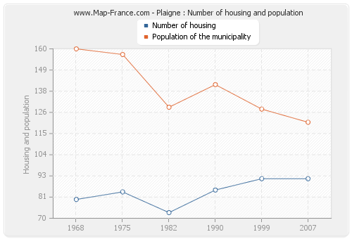 Plaigne : Number of housing and population