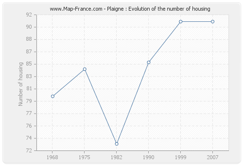 Plaigne : Evolution of the number of housing