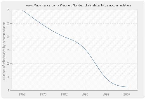 Plaigne : Number of inhabitants by accommodation