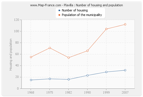 Plavilla : Number of housing and population