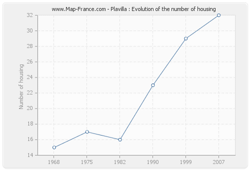 Plavilla : Evolution of the number of housing