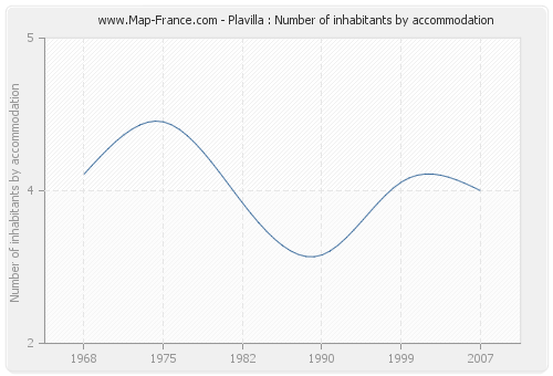 Plavilla : Number of inhabitants by accommodation