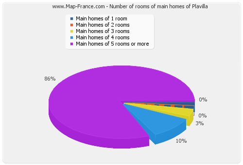 Number of rooms of main homes of Plavilla