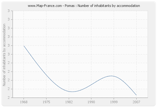 Pomas : Number of inhabitants by accommodation