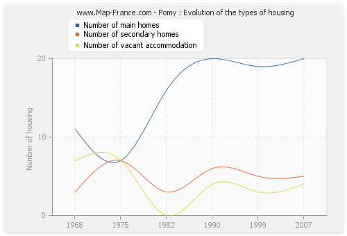 Pomy : Evolution of the types of housing