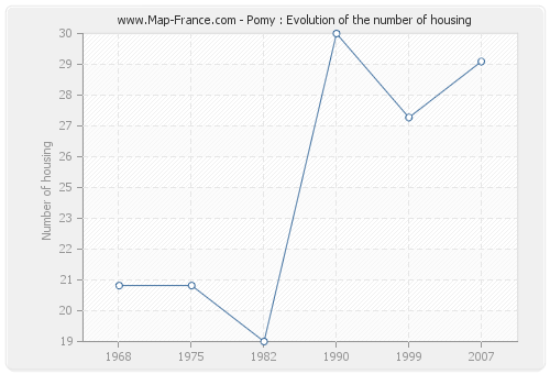 Pomy : Evolution of the number of housing