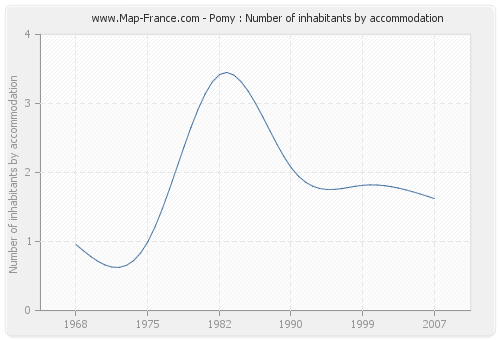 Pomy : Number of inhabitants by accommodation