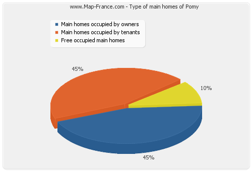 Type of main homes of Pomy
