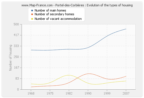 Portel-des-Corbières : Evolution of the types of housing