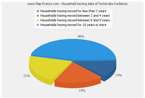 Household moving date of Portel-des-Corbières