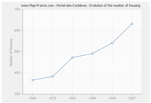 Portel-des-Corbières : Evolution of the number of housing