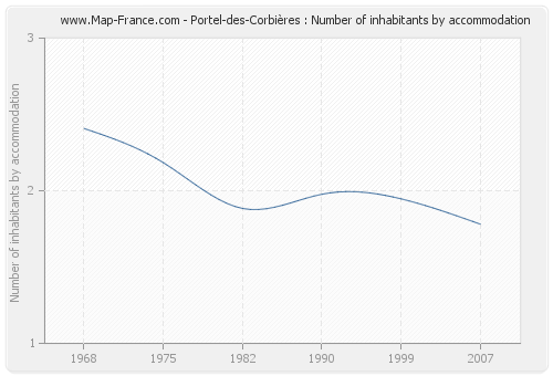 Portel-des-Corbières : Number of inhabitants by accommodation