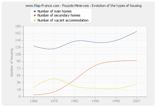 Pouzols-Minervois : Evolution of the types of housing